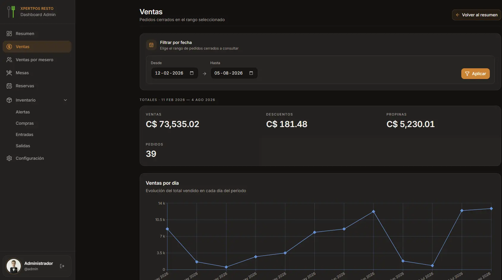 Dashboard administrativo de XpertPOS Resto para gestionar inventario de forma remota